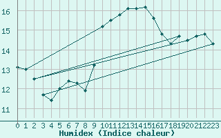 Courbe de l'humidex pour Cherbourg (50)