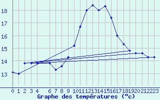 Courbe de tempratures pour Koksijde (Be)