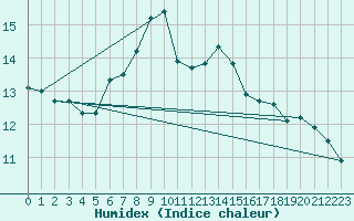 Courbe de l'humidex pour Monte Cimone