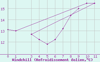 Courbe du refroidissement olien pour Dornbirn