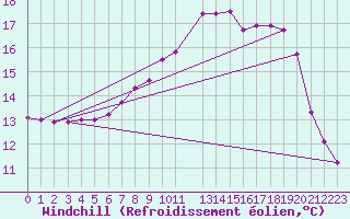 Courbe du refroidissement olien pour Nesbyen-Todokk