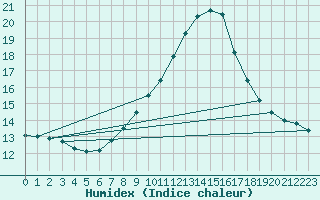 Courbe de l'humidex pour Bingley