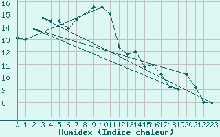 Courbe de l'humidex pour Gijon