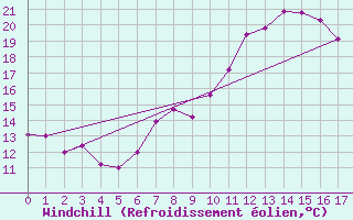 Courbe du refroidissement olien pour Windischgarsten
