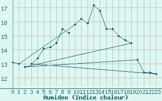 Courbe de l'humidex pour Veilsdorf