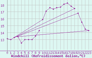 Courbe du refroidissement olien pour Ouessant (29)