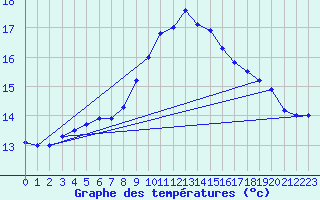 Courbe de tempratures pour High Wicombe Hqstc