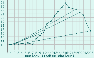 Courbe de l'humidex pour Villarzel (Sw)