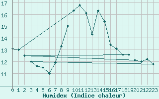 Courbe de l'humidex pour Bremervoerde