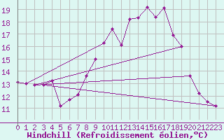 Courbe du refroidissement olien pour Manston (UK)