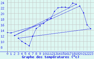 Courbe de tempratures pour Chaumont-Semoutiers (52)