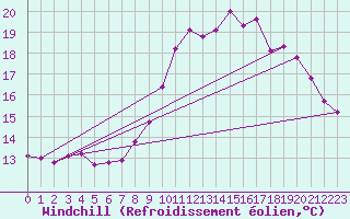 Courbe du refroidissement olien pour Clermont de l