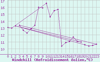Courbe du refroidissement olien pour Epinal (88)