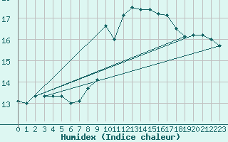 Courbe de l'humidex pour Manston (UK)