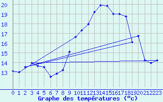 Courbe de tempratures pour Calais / Marck (62)