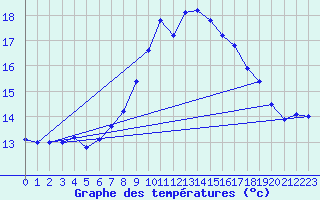 Courbe de tempratures pour Werl