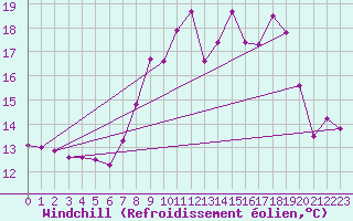 Courbe du refroidissement olien pour Valleroy (54)
