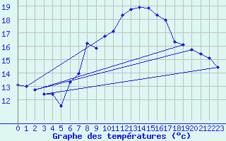 Courbe de tempratures pour Guetsch