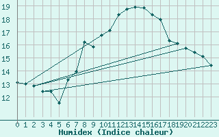 Courbe de l'humidex pour Guetsch