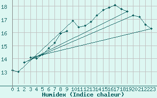 Courbe de l'humidex pour Sletterhage 