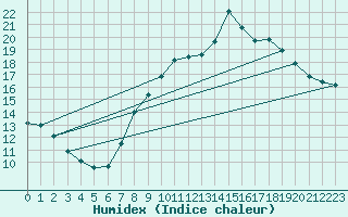 Courbe de l'humidex pour Wittering