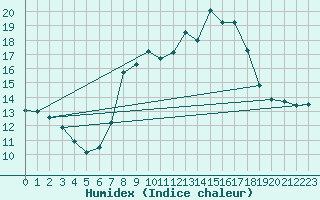 Courbe de l'humidex pour Teuschnitz