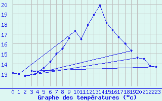 Courbe de tempratures pour Lahr (All)