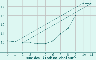 Courbe de l'humidex pour Carlisle