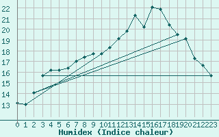 Courbe de l'humidex pour Mazinghem (62)