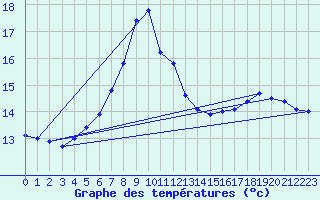 Courbe de tempratures pour Skomvaer Fyr