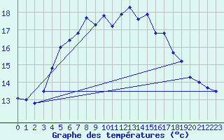 Courbe de tempratures pour Hoburg A