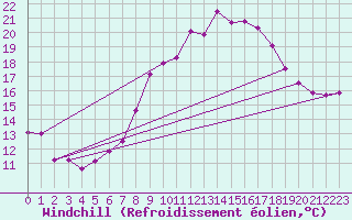 Courbe du refroidissement olien pour Larkhill