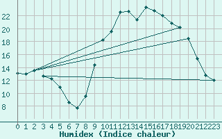 Courbe de l'humidex pour Sanary-sur-Mer (83)