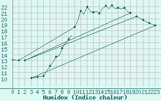 Courbe de l'humidex pour Hawarden