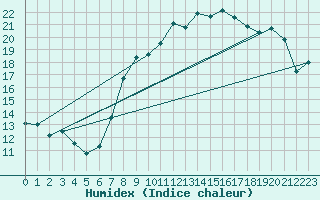 Courbe de l'humidex pour Langres (52) 