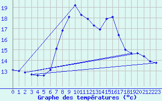 Courbe de tempratures pour Capdepera