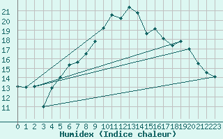 Courbe de l'humidex pour Belmullet