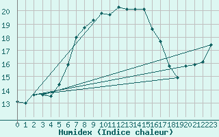 Courbe de l'humidex pour Monte Scuro