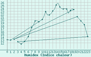 Courbe de l'humidex pour Shoream (UK)