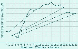 Courbe de l'humidex pour Leibnitz