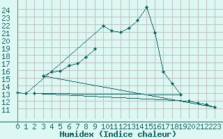 Courbe de l'humidex pour Belorado