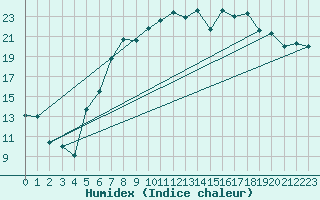 Courbe de l'humidex pour Ahaus