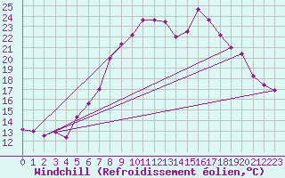 Courbe du refroidissement olien pour Preitenegg