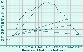 Courbe de l'humidex pour Abed