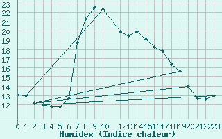 Courbe de l'humidex pour Monte Terminillo