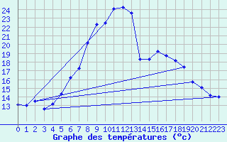 Courbe de tempratures pour Kapfenberg-Flugfeld