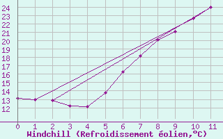 Courbe du refroidissement olien pour Fribourg (All)