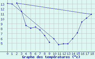 Courbe de tempratures pour Henderickson