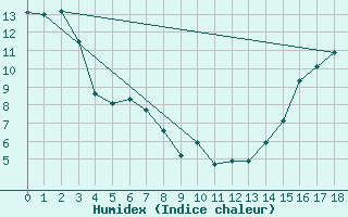 Courbe de l'humidex pour Henderickson