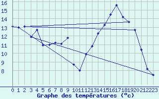 Courbe de tempratures pour Matour (71)